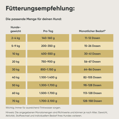 Geflügel, Reis & Gemüse