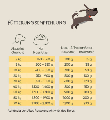Fütterungsempfehlung für Hunde.